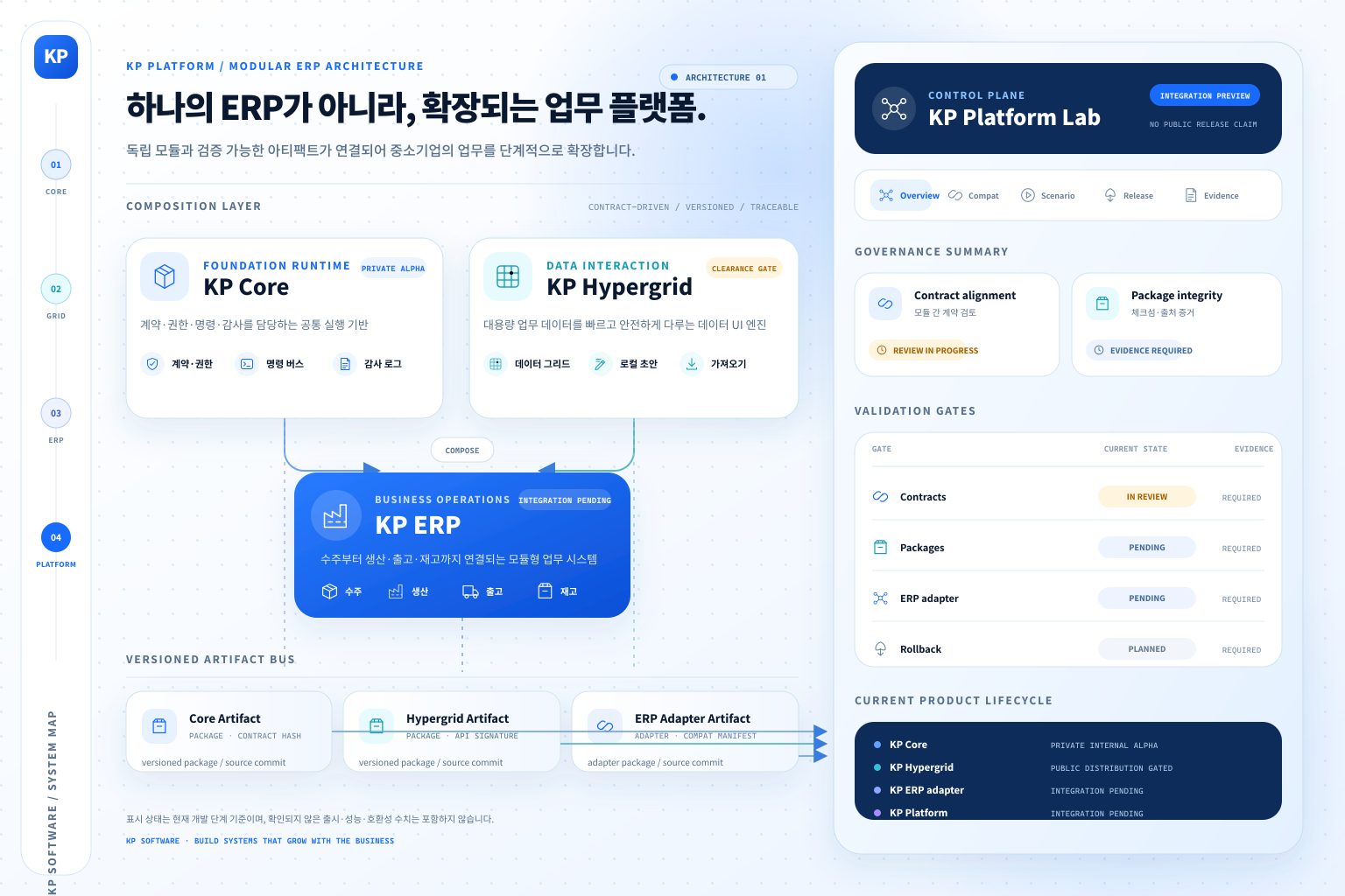 KP Platform 모듈과 검증 구조도